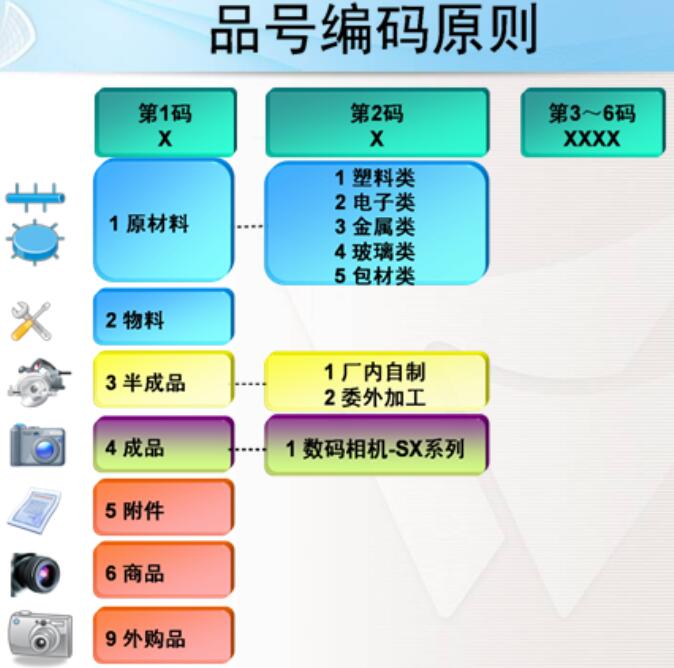 苏州生产制造企业ERP系统编码原则插图