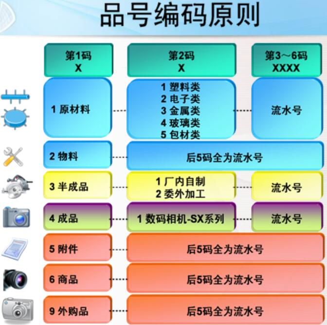 苏州生产制造企业ERP系统编码原则插图1